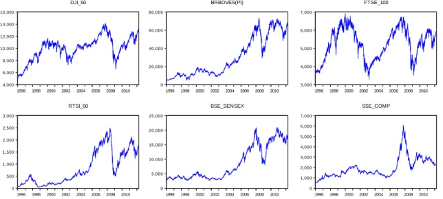 Gráfico 2 - Preço de Fecho das Cotações Diárias 