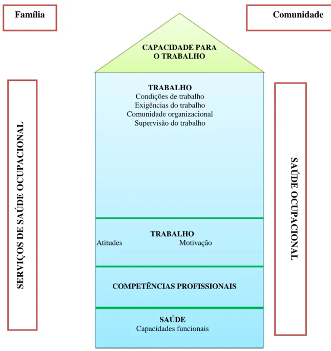 Figura 1.1 Dimensões da capacidade para o trabalho (adaptado, Ilmarinen &amp; Tuomi, 2006) 