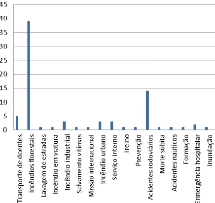 Gráfico 1.1 Causas de morte em bombeiros portugueses (Portal dos Bombeiros, 2013) 