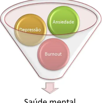 Figura 1.3 Dimensões da saúde mental 