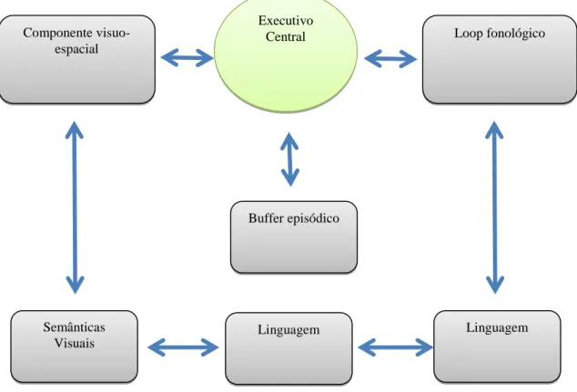 Figura 1.4 Modelo de memória de trabalho (adaptado de Baddeley, 1986) 