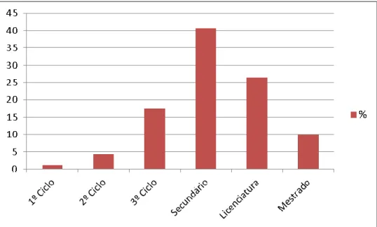 Gráfico 2.4.2 Caracterização da amostra por habilitações literárias (HL) 