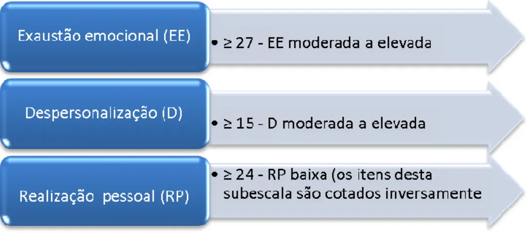 Figura 2.5.6.1 Pontuação das subescalas de burnout 