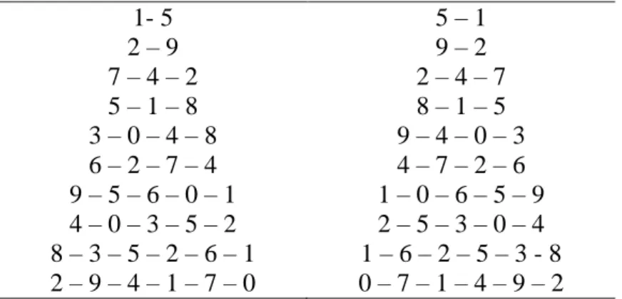 Tabela 2.5.9.1    Séries de dígitos   1- 5  5 – 1  2 – 9  9 – 2  7 – 4 – 2  2 – 4 – 7  5 – 1 – 8  8 – 1 – 5  3 – 0 – 4 – 8  9 – 4 – 0 – 3  6 – 2 – 7 – 4  4 – 7 – 2 – 6  9 – 5 – 6 – 0 – 1  1 – 0 – 6 – 5 – 9  4 – 0 – 3 – 5 – 2  2 – 5 – 3 – 0 – 4  8 – 3 – 5 –