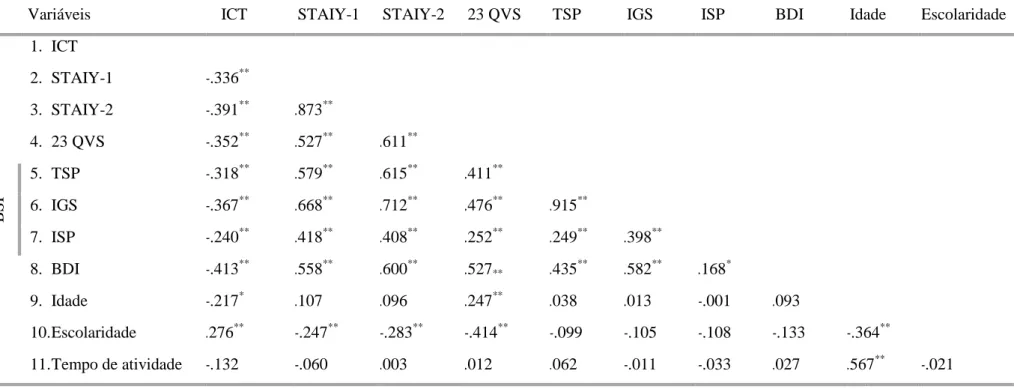 Tabela 4- Correlações entre as variáveis estudadas 