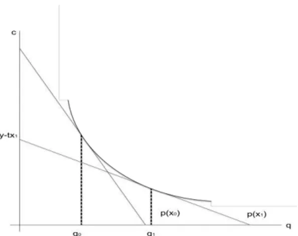 Figura 8 - Variação no preço da habitação sobre a curva de indiferença  Fonte: KRAUS (2006) 