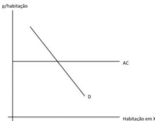 Figura 9 - O equilíbrio no mercado habitacional  Fonte: KRAUS (2006) 