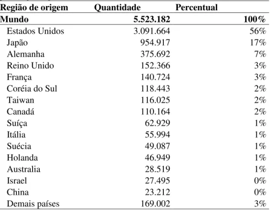 Tabela 1 - Quantidade acumulada e percentual de representatividade de registros de  patentes por origem (2013)