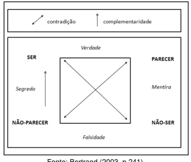 Figura 2: Percurso Gerativo do sentido “o quadro de veridiccção” 