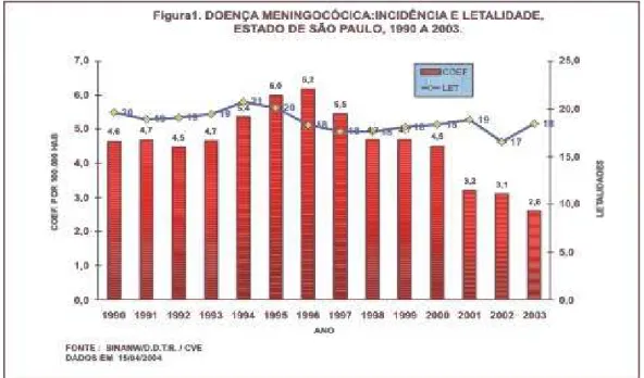 Figura  1.  Doença  Meningocócica:  incidência  e  letalidade,  Estado  de  São  Paulo, 1990 a 2003