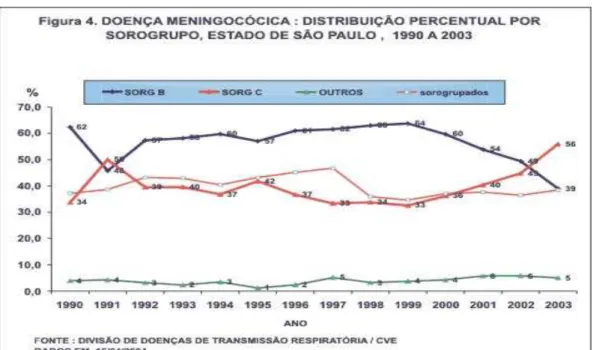 Figura  4.  Doença  Meningocócica:  distribuição  percentual  por  sorogrupo,  Estado de São Paulo, 1990 a 2003 