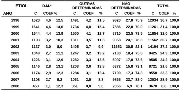 Tabela  1.  Casos,  coeficientes  de  incidência  (por  100.000  hab.)  e  porcentagens de meningites segundo etiologia, Estado de São Paulo, 1998  a 2008