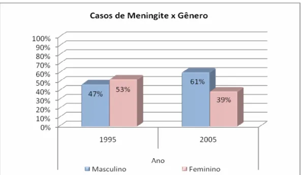 Figura  7.  Distribuição  do  grupo  de  crianças  estudadas  no  ano  de  1995  (n=322) e 2005 (n=61) de acordo com o gênero