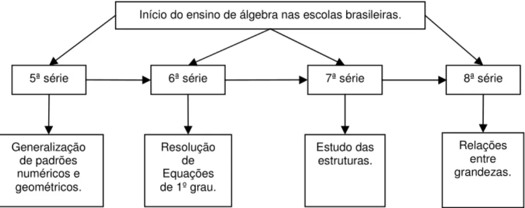 Figura 02: Início do ensino de álgebra nas escolas brasileiras. 