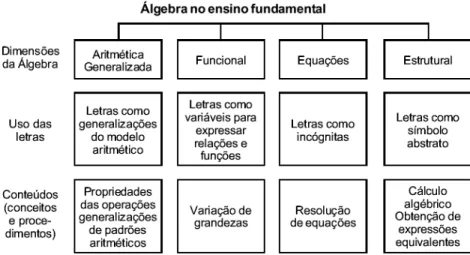 Figura 05: Quadro sobre a álgebra no Ensino Fundamental (Brasil, 1998, p. 116). 