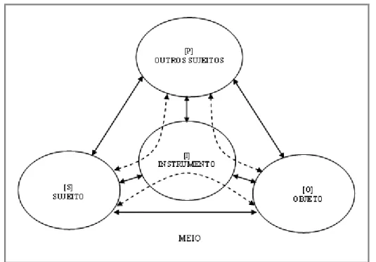 Figura 2.2 - Modelo das situações de atividades coletivas instrumentadas (S.A.C.I.) 