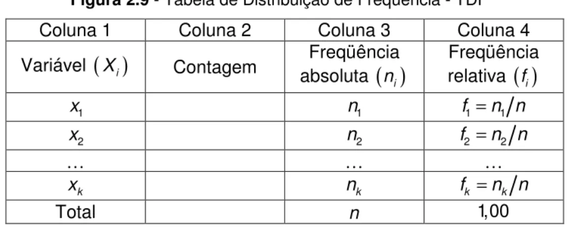 Figura 2.9 - Tabela de Distribuição de Frequência - TDF 34 Coluna 1  Coluna 2  Coluna 3  Coluna 4  Variável  ( X i ) Contagem  Freqüência 