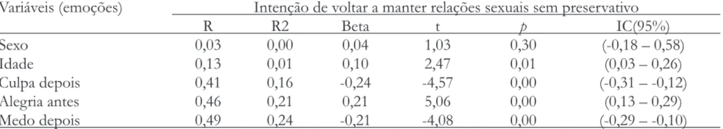 Tabela 3. Aspectos emocionais associados à intenção de manter relações sexuais desprotegidas, controlados por sexo  e idade (n=500)