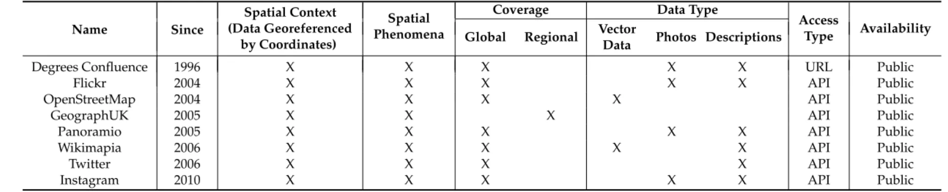 Table 2. Selected User Generated spatial Content (UGsC) initiatives. Name Since Spatial Context (Data Georeferenced by Coordinates) Spatial Phenomena