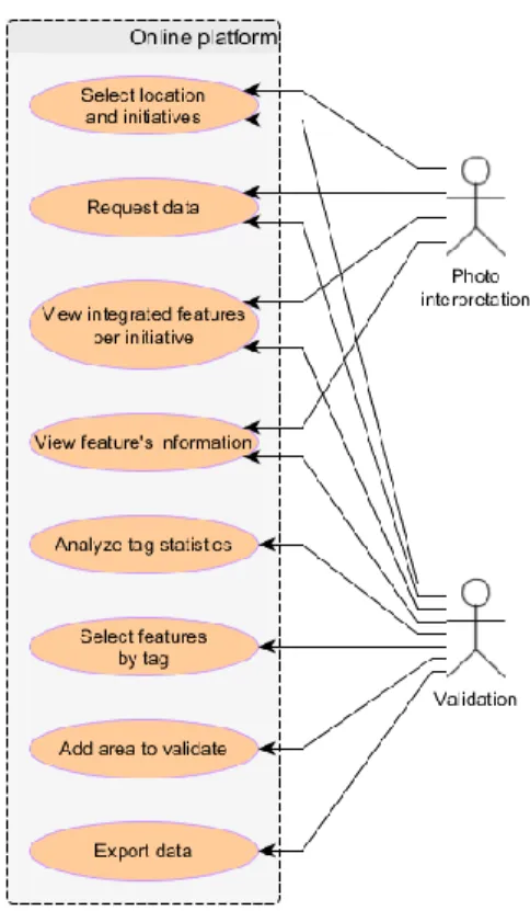 Figure 3 shows an integrated view of the main operations required by these use cases.