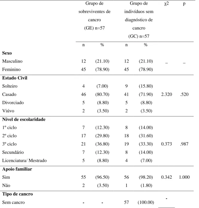 Tabela 2. Características sociodemográficas e clínicas (variáveis categoriais)  Grupo de  sobreviventes de  cancro   (GE) n=57  Grupo de  indivíduos sem diagnóstico de cancro   (GC) n=57  χ2  p  n  %  n  %  Sexo  Masculino  12  (21.10)  12  (21.10)  _  _  