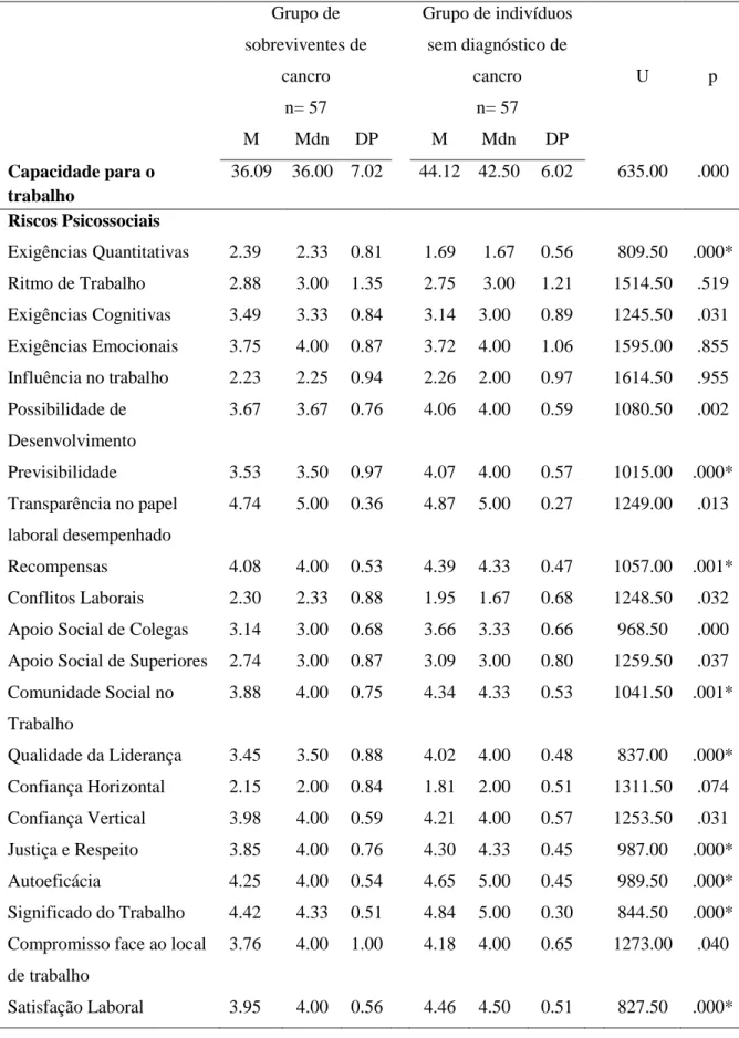 Tabela 4. Diferenças entre sobreviventes de cancro e indivíduos sem historial de cancro ao nível da  capacidade para o trabalho e ao nível dos riscos psicossociais.