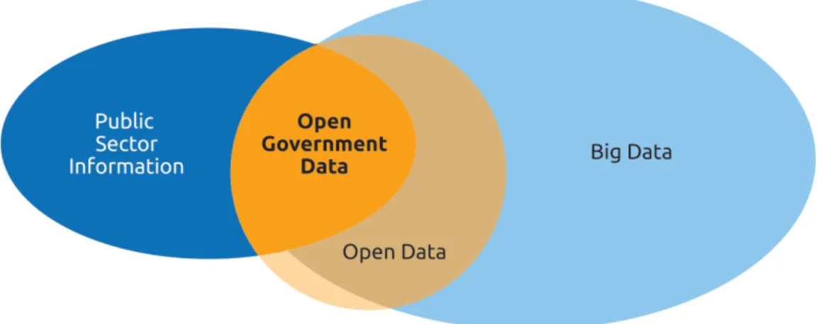 Figure 1.1: Boundaries of Open Data and Public Sector Information. Source: Carrara et al