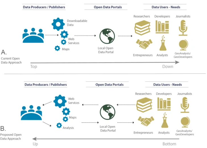 Figure 1.2: A. Current Open-Data Approach (Top-Down), B. User-Centered Open-Data Approach (Bottom–Up)