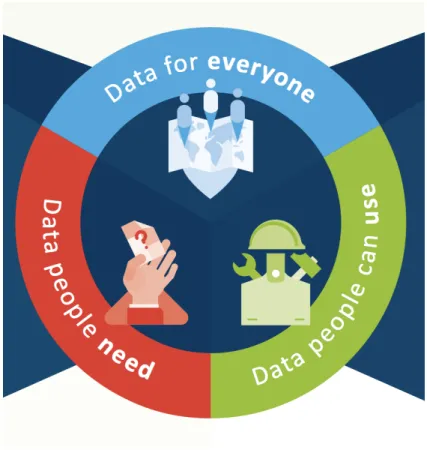 Figure 1.3: The three principles of the Open Data Barometer. Source: 4th Open Data Barometer Edition Report