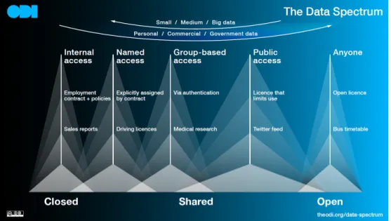 Figure 2.1: The Data Spectrum by ODI. Source: https://theodi.org/about-the-odi/the-data-spectrum/
