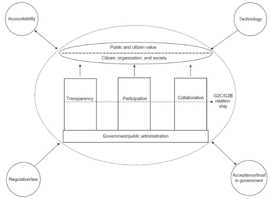 Figure 2.3: Open Government Framework proposed by Wir (2015). Source: Wir (2015)