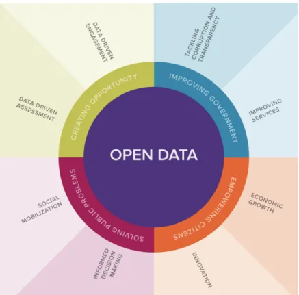 Figure 2.6: Taxonomy of Open Data Impact . Source: Young and Verhulst (2016)