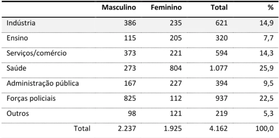 Tabela 3-1. Distribuição da amostra 