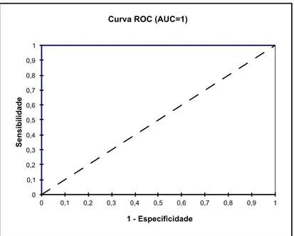 Figura 2 - Gráfico da curva ROC da análise de regressão logística das produções de  fala dos sujeitos a partir das medidas acústicas extraídas 