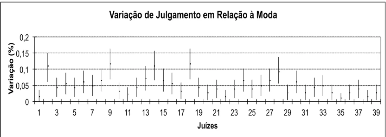 Figura  17  -  Representação  da  variação  do  julgamento  auditivo  de  cada  juiz  em  relação ao valor de moda 