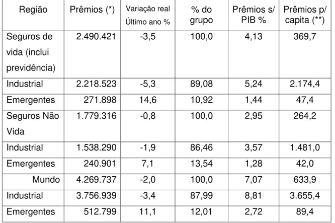 Tabela 04: Receita de prêmios por região geográfica e tipo de produtos, mundo. 