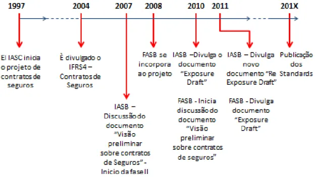 Figura 04: Evolução do IFRS4 