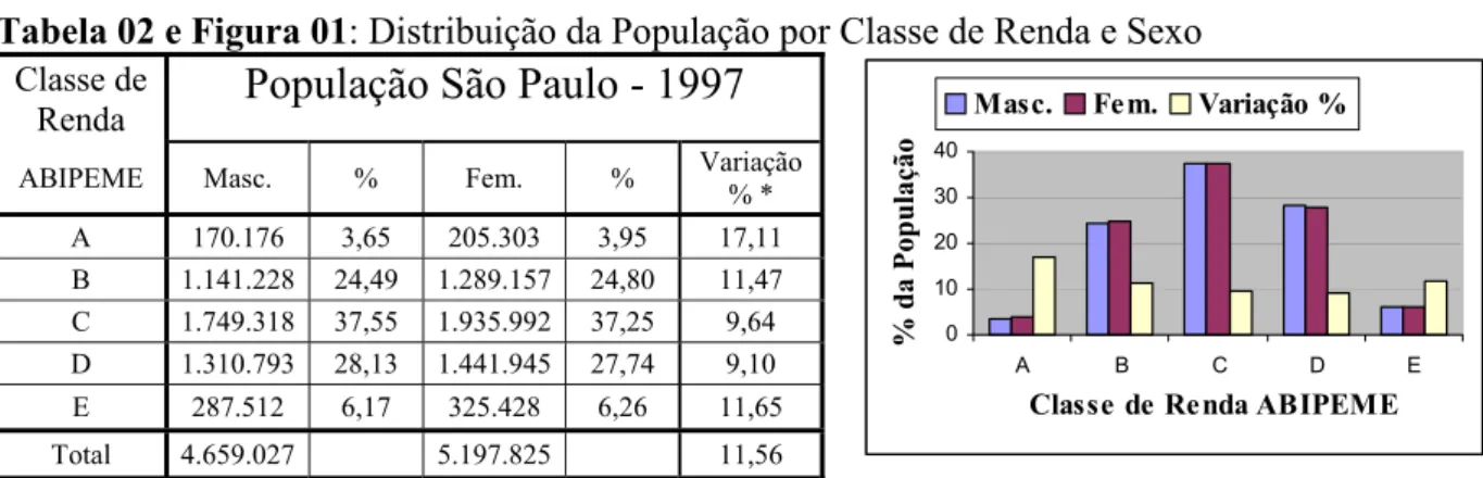 Tabela 02 e Figura 01: Distribuição da População por Classe de Renda e Sexo  Classe de 