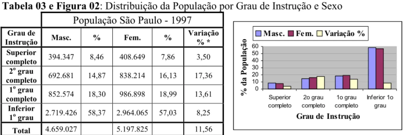 Tabela 03 e Figura 02: Distribuição da População por Grau de Instrução e Sexo  População São Paulo - 1997