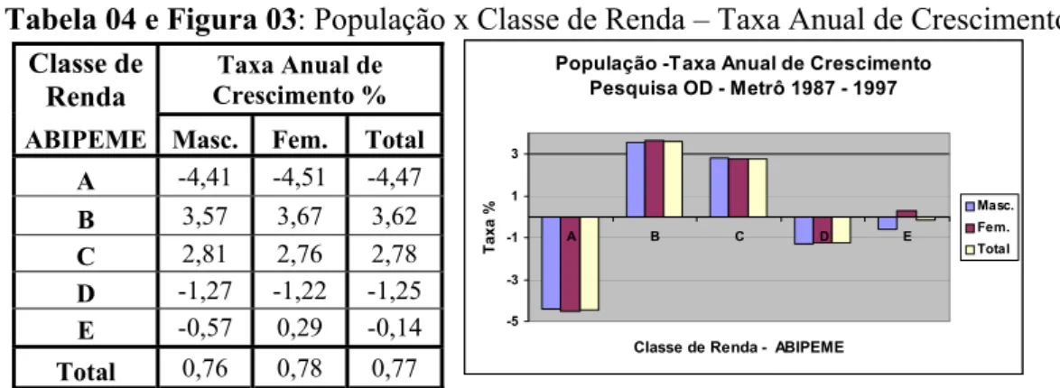 Tabela 04 e Figura 03: População x Classe de Renda – Taxa Anual de Crescimento 11 Classe de 