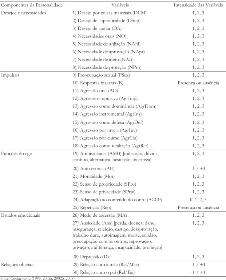 Tabela 1. Coniguração das variáveis do sistema de categorização de respostas do Teste dos Contos de Fadas/TCF,  conforme os cinco componentes da personalidade