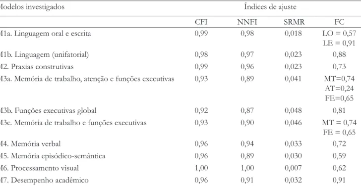 Tabela 1. Modelos Investigados, Índices de Ajuste pelo Método de Estimação Máxima Verossimilhança e Índices de  Fidedignidade Composta