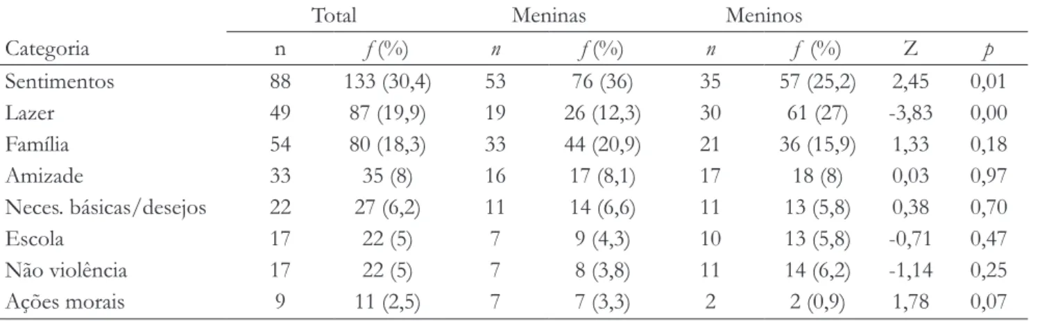 Tabela 1. Frequência e porcentagem de respostas na associação livre sobre felicidade, por sexo
