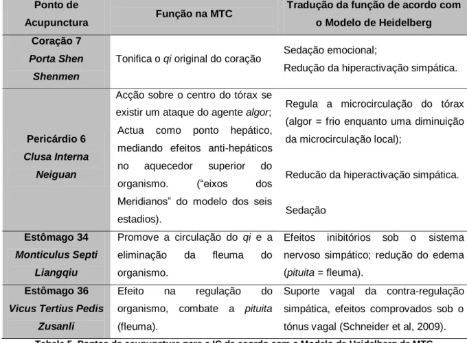 Tabela 5. Pontos de acupunctura para a IC de acordo com o Modelo de Heidelberg de MTC