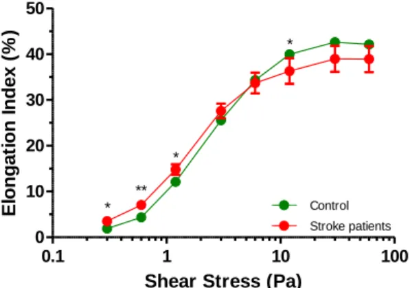 Figure IV.1 - Erythrocyte deformability measured at different shear stress values for stroke patients (n=6) and control group  (n=57)