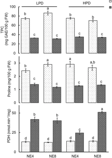 Fig. 5. E ﬀ ects of plant density (LPD e 160 plants/m 2 ; HPD e 280 plants/m 2 ) and emitter spacing (NE4 e emitters 25.0 cm apart; NE8 e emitters 12.5 cm apart) on total phenols content, proline content and PDH enzyme activity in the leaf blade and petiol