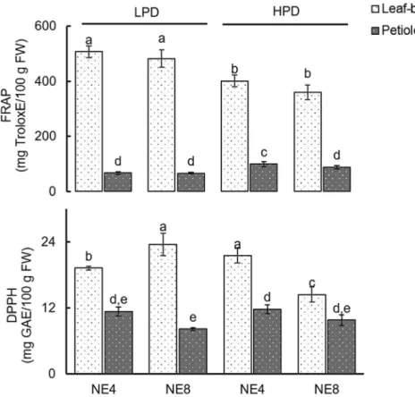 Fig. 6. Eﬀects of plant density (LPD e 160 plants/m 2 ; HPD e 280 plants/m 2 ) and emitter spacing (NE4 e emitters 25.0 cm apart; NE8 e emitters 12.5 cm apart) on FRAP and DPPH in the leaf blade and petiole