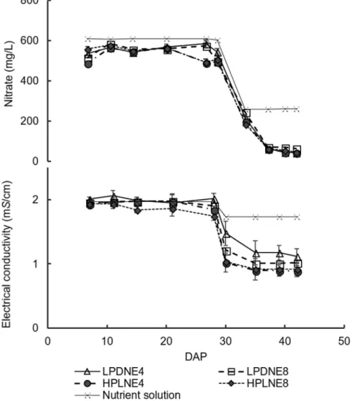 Fig. 1. E ﬀ ects of plant density (LPD e 160 plants/m 2 ; HPD e 280 plants/m 2 ) and emitter spacing (NE4 e emitters 25.0 cm apart; NE8 e emitters 12.5 cm apart) on the concentration of nitrate (NO 3 ) and electrical conductivity (EC) of the drainage water