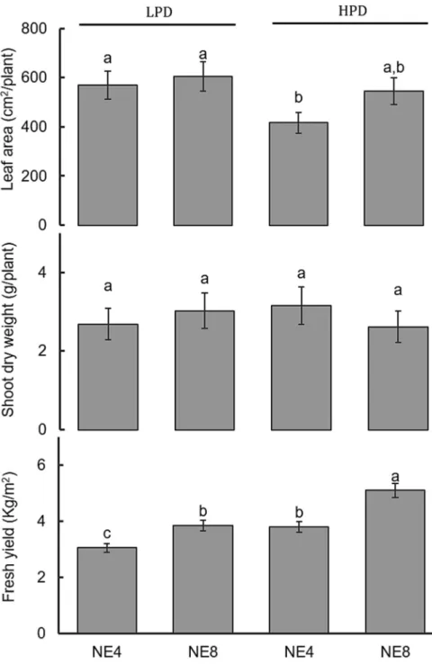 Fig. 2. E ﬀ ects of plant density (LPD e 160 plants/m 2 ; HPD e 280 plants/m 2 ) and emitter spacing (NE4 e emitters 25.0 cm apart; NE8 e emitters 12.5 cm apart) on leaf area, shoot dry weight and fresh yield of spinach