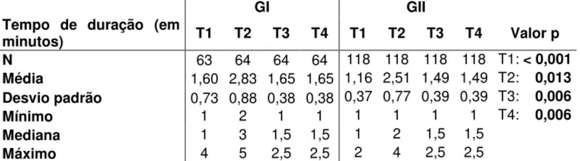 Tabela 1 - Análise da variável tempo para os quatro testes em relação aos dois grupos  etários 